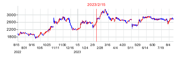 2023年2月15日 15:03前後のの株価チャート